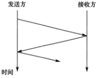 协议要素