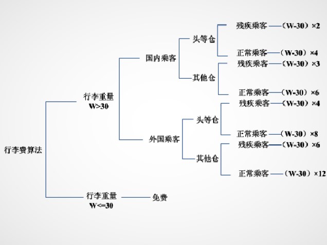 判定树