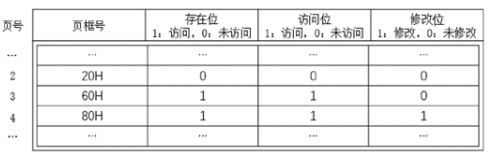 进程p页表