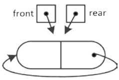 头指针 front 和尾指针 rear 均指向空闲结点 头指针 front 和尾指针 rear 均指向空闲结点