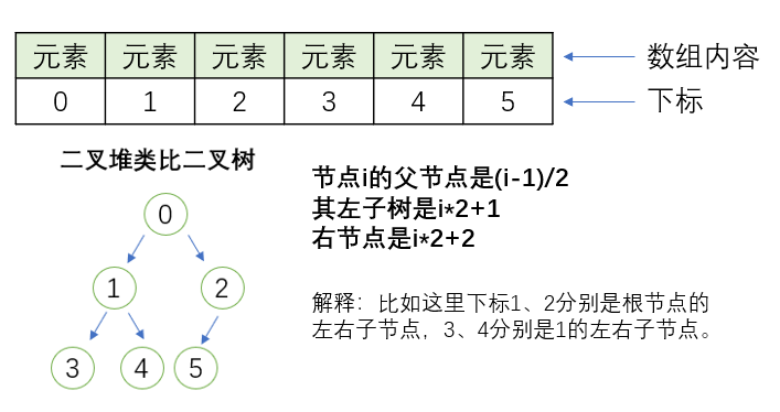 二叉堆
