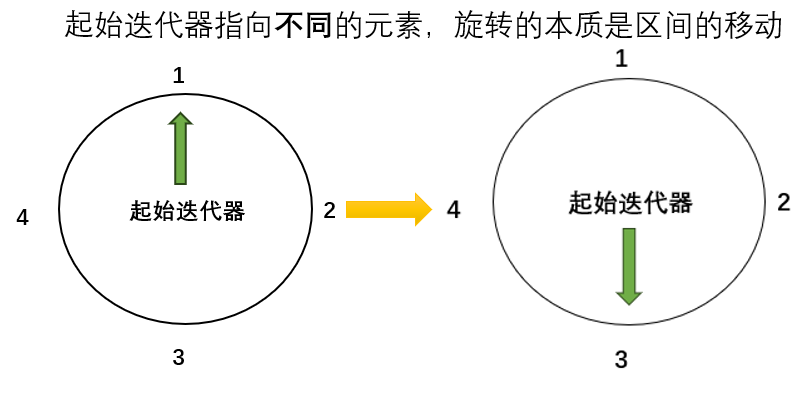 起始迭代器指向不同的元素，旋转的本质是区间的移动