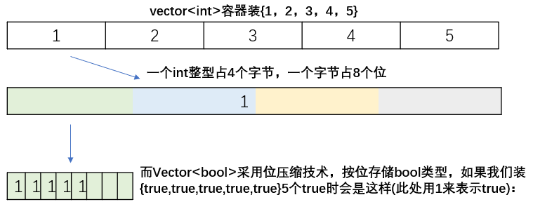 vector<bool>按位存储元素