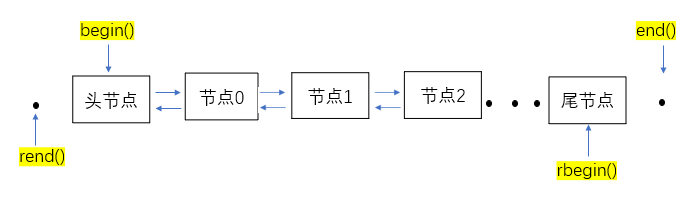 list容器迭代器