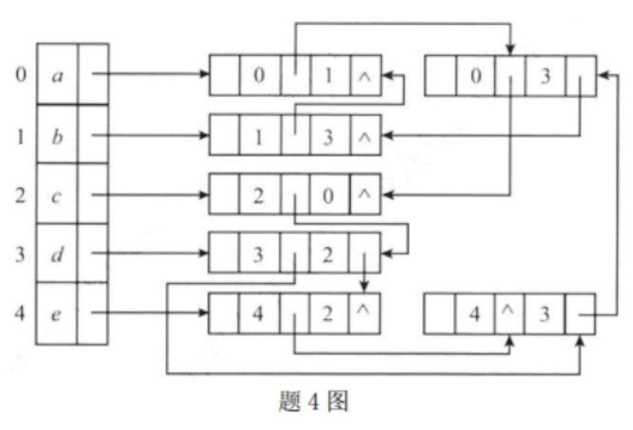 邻接多重表 邻接多重表
