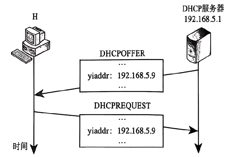 DHCP通信图