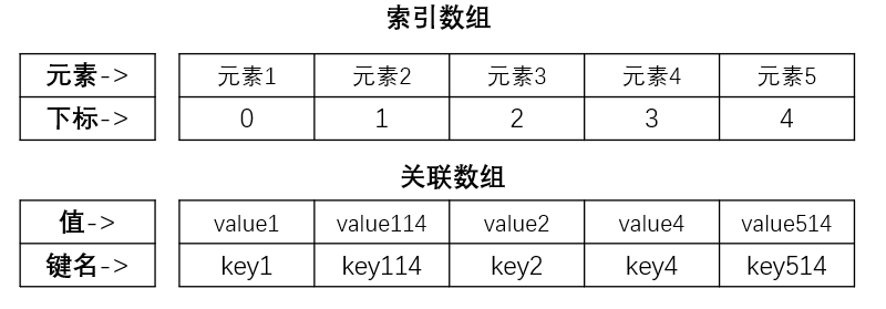 PHP数组