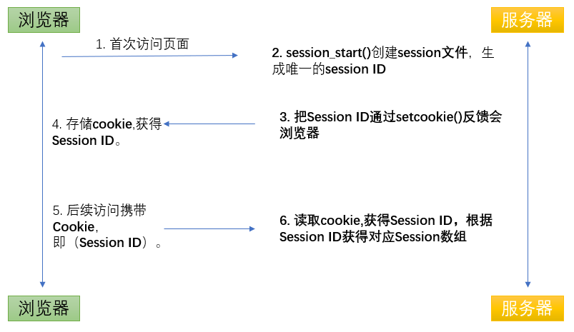 Session（会话）