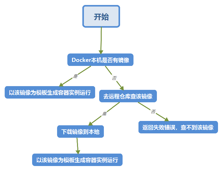 docker