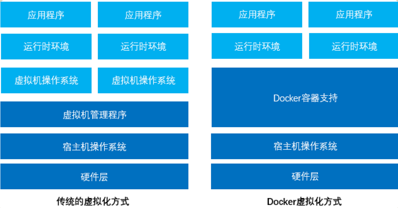 Docker底层原理 Docker底层原理