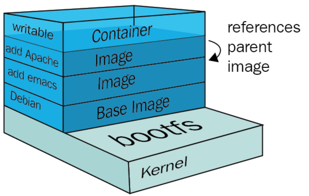 Docker镜像观念