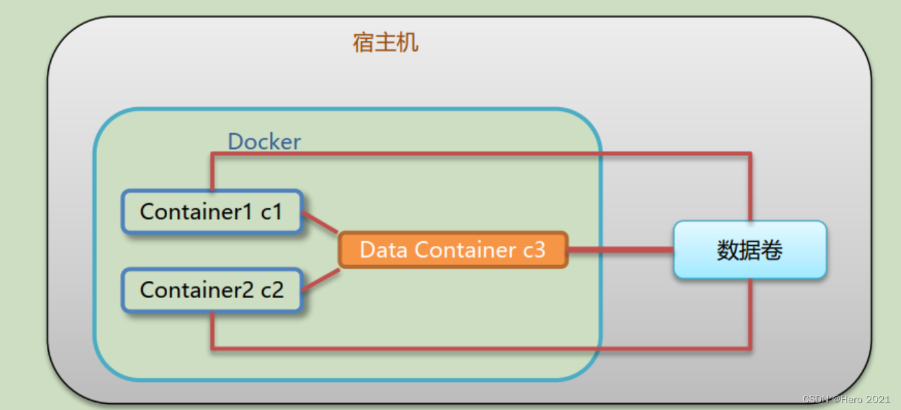 Docker 容器数据卷是什么