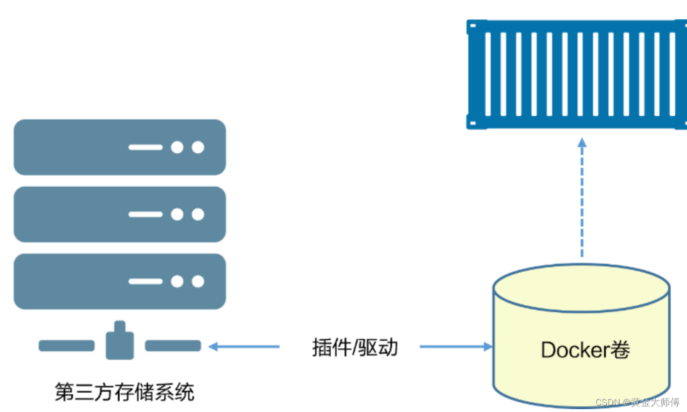 Docker 容器数据卷作用