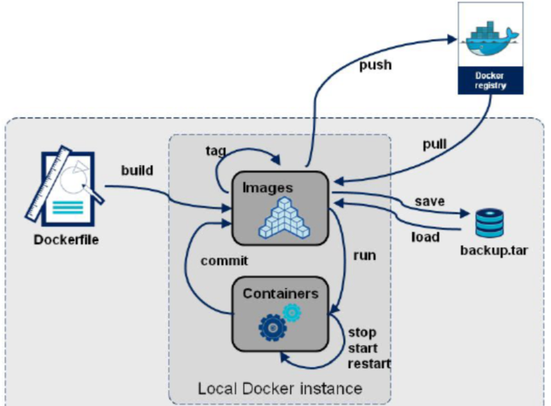 Docker Dockerfile构建图文详解