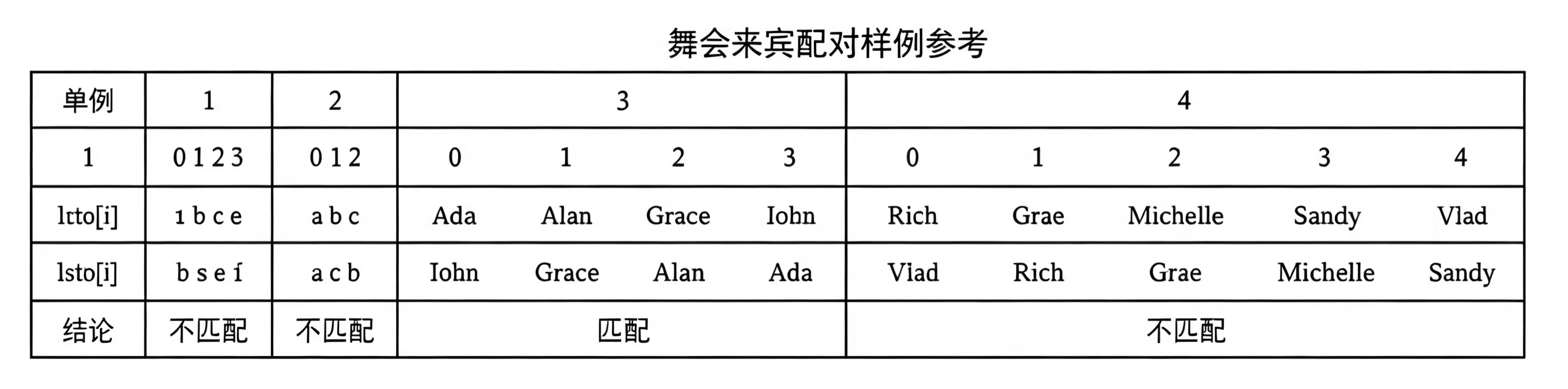 舞会来宾配对样例参考 舞会来宾配对样例参考